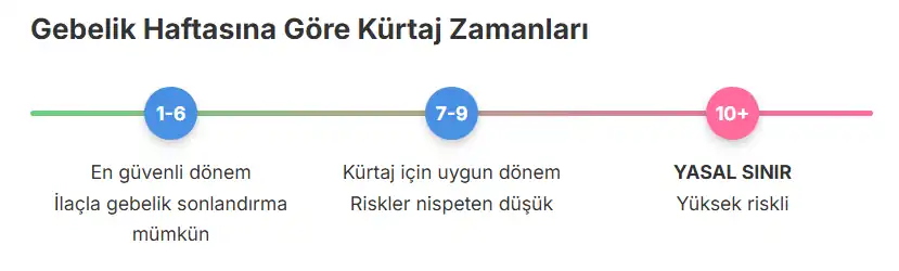 gebelik haftasına göre kürtaj haftaları