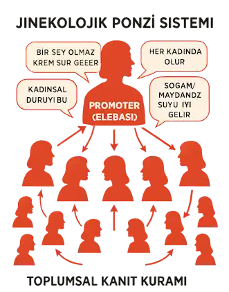 jİNEKOLOJİK PONZİ, VAJİNAL AKINTI HAVUZ KİTLESİ