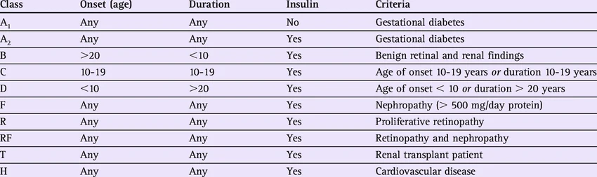 Priscilla White diyabet sınıflaması