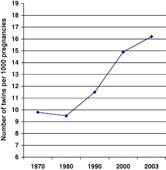 İkiz gebeliklerin Avrupa'da yıllar içerisinde artışı